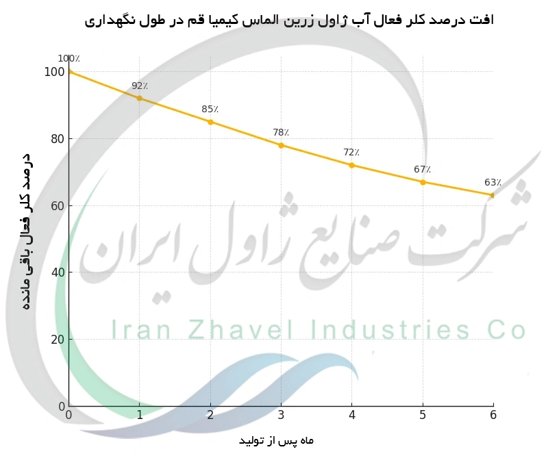 افت درصد کلر فعال آب ژاول زرین الماس کیمیا قم در طول نگهداری