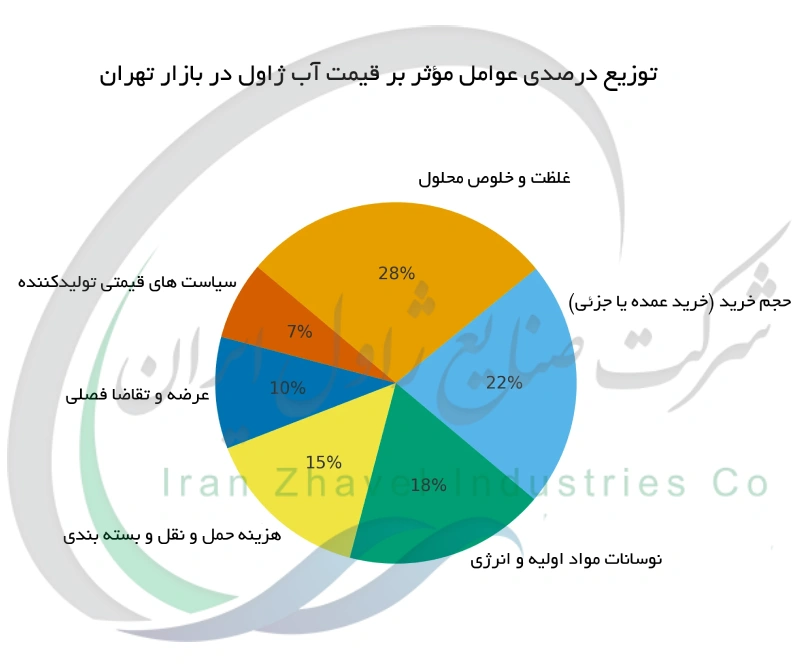 توزیع درصدی عوامل موثر بر قیمت آب ژاول در بازار تهران