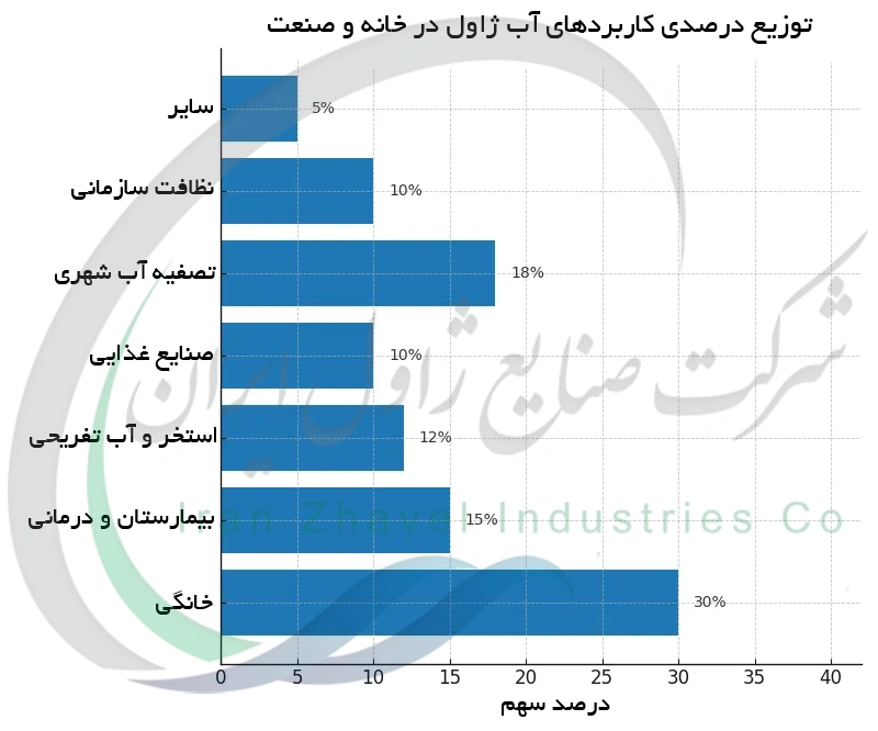 توزیع درصد کاربردهای آب ژاول در خانه و صنعت
