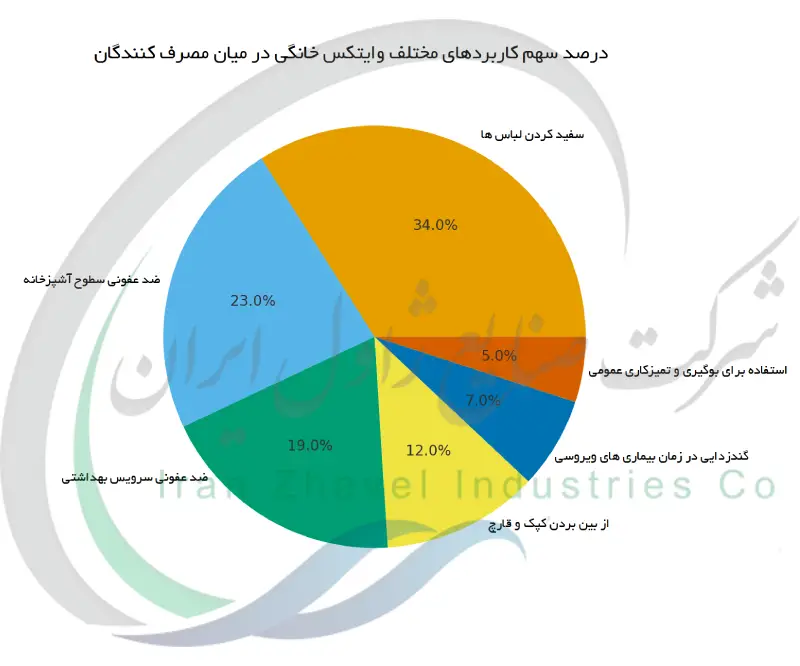درصد سهم کاربردهای مختلف وایتکس خانگی در میان مصرف کنندگان