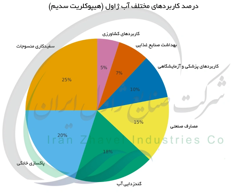 درصد کاربردهای مختلف آب ژاول (هیپوکلریت سدیم)
