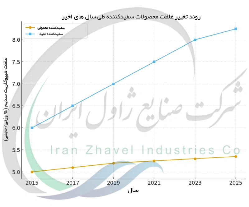 روند تغییر غلظت محصولات سفیدکننده طی سال های اخیر