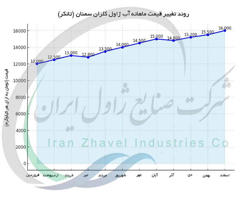 روند تغییر قیمت ماهانه آب ژاول کلران سمنان (تانکر)