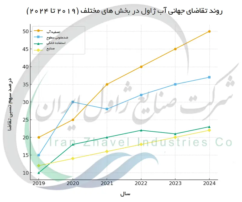 روند تقاضای جهانی آب ژاول در بخش های مختلف (2019 تا 2024)