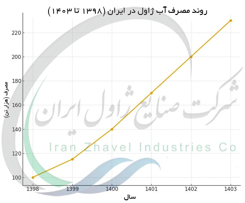 روند مصرف آب ژاول در ایران (1398 تا 1403)