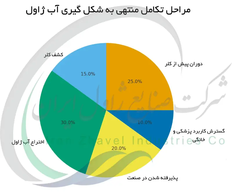 مراحل تکامل منتهی به شکل گیری آب ژاول