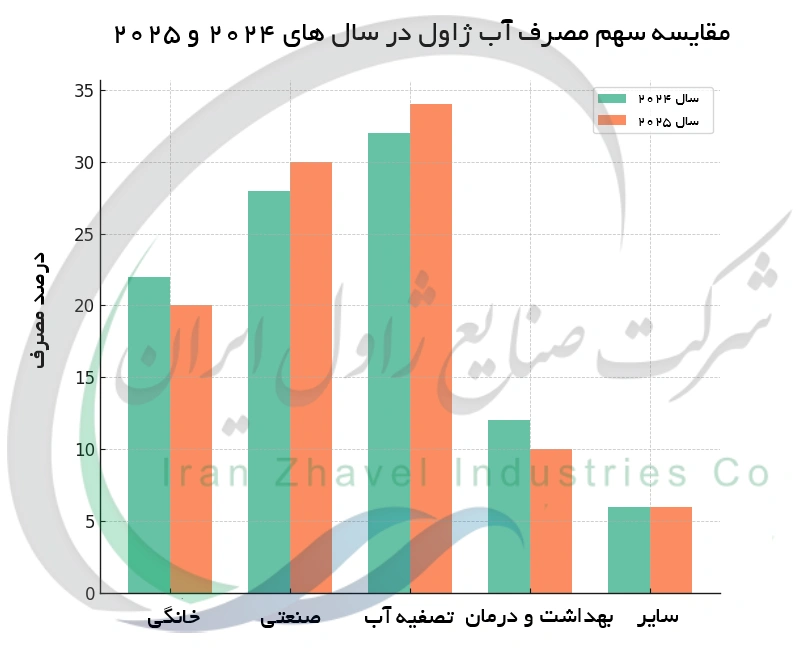<table> <thead> <tr> <th>نوع ضدعفونی کننده</th> <th>شکل فیزیکی</th> <th>غلظت مؤثر</th> <th>کاربردها</th> <th>مزایا</th> <th>معایب</th> <th>هزینه</th> <th>دسترسی</th> </tr> </thead> <tbody> <tr> <td>آب ژاول (سدیم هیپوکلریت)</td> <td>مایع</td> <td>5٪ – 15٪</td> <td>سطوح، آب، لباس ها</td> <td>بسیار قوی در کشتن میکروب ها، ارزان</td> <td>خورنده و با بوی تند، رنگ بر</td> <td>کم</td> <td>بسیار زیاد</td> </tr> <tr> <td>الکل (اتانول 70٪)</td> <td>مایع</td> <td>~70٪</td> <td>دست ها، سطوح کوچک</td> <td>تبخیر سریع، مناسب برای پوست</td> <td>اشتعال زا، بی اثر بر سطوح خیلی آلوده</td> <td>متوسط</td> <td>بسیار زیاد</td> </tr> <tr> <td>هیدروژن پراکسید (آب اکسیژنه)</td> <td>مایع</td> <td>3٪ – 6٪</td> <td>زخم ها، سطوح، تجهیزات</td> <td>بدون باقیمانده مضر، بدون بو</td> <td>ناپایدارتر، قدرت کمتر از آب ژاول</td> <td>متوسط</td> <td>زیاد</td> </tr> <tr> <td>ترکیبات آمونیوم چهارگانه</td> <td>مایع</td> <td>0٫1٪ – 0٫2٪</td> <td>سطوح عمومی، بیمارستان ها</td> <td>بی بو، غیرخورنده برای فلزات</td> <td>اثر محدود روی برخی میکروب ها</td> <td>متوسط</td> <td>زیاد</td> </tr> </tbody> </table>