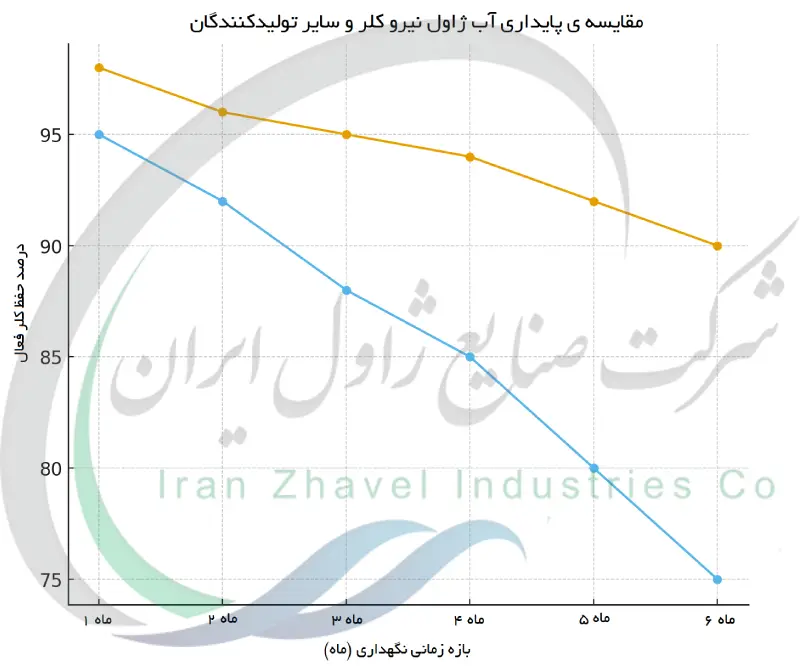 مقایسه ی پایداری آب ژاول نیرو کلر و سایر تولیدکنندگان