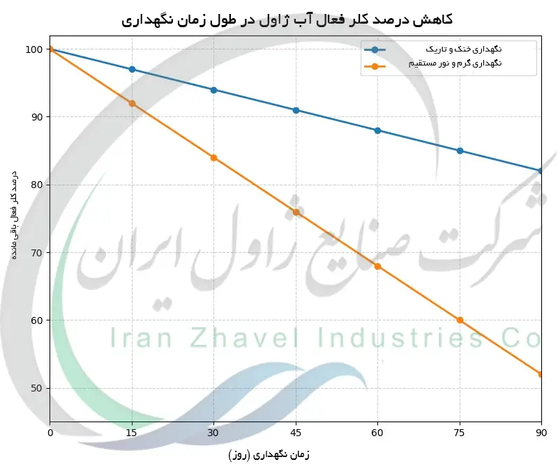 کاهش درصد کلر فعال آب ژاول در طول زمان نگهداری